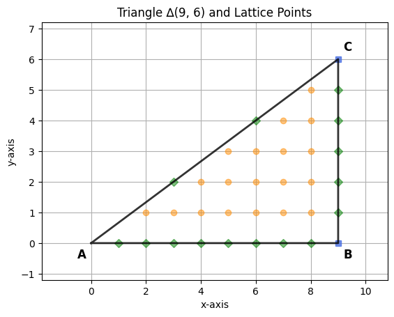 Example plot of triangle and lattice points, generated by the script.